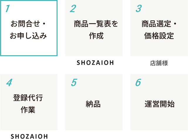 登録代行サービスの流れ