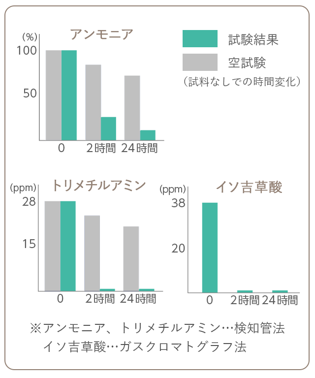 実験結果